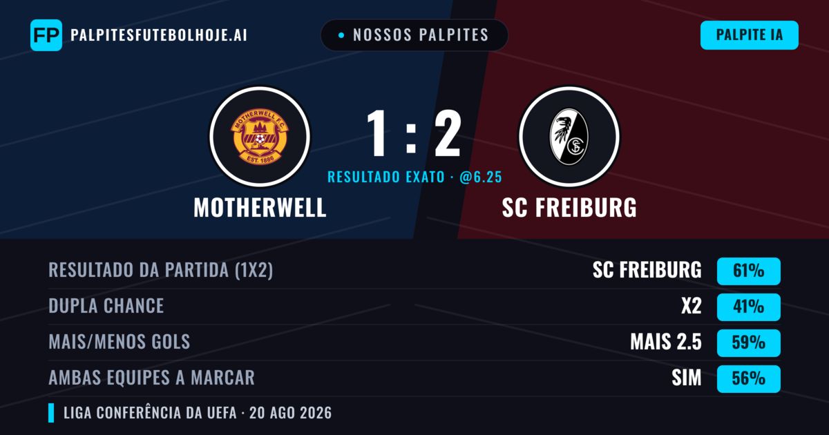Nossos palpites: Motherwell vs SC Freiburg — SC Freiburg — Vencer (62%); Mais 2.5; Ambos marcam: Sim