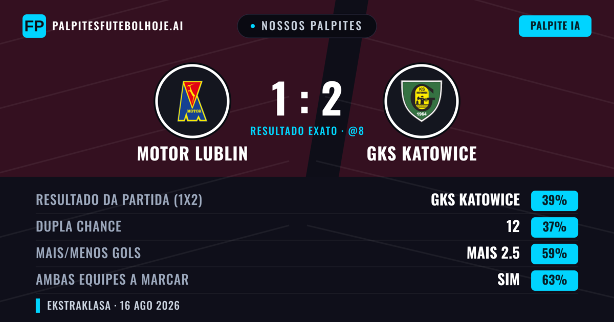 Nossos palpites: Motor Lublin vs GKS Katowice — GKS Katowice — Vencer (38%); Mais 2.5; Ambos marcam: Sim