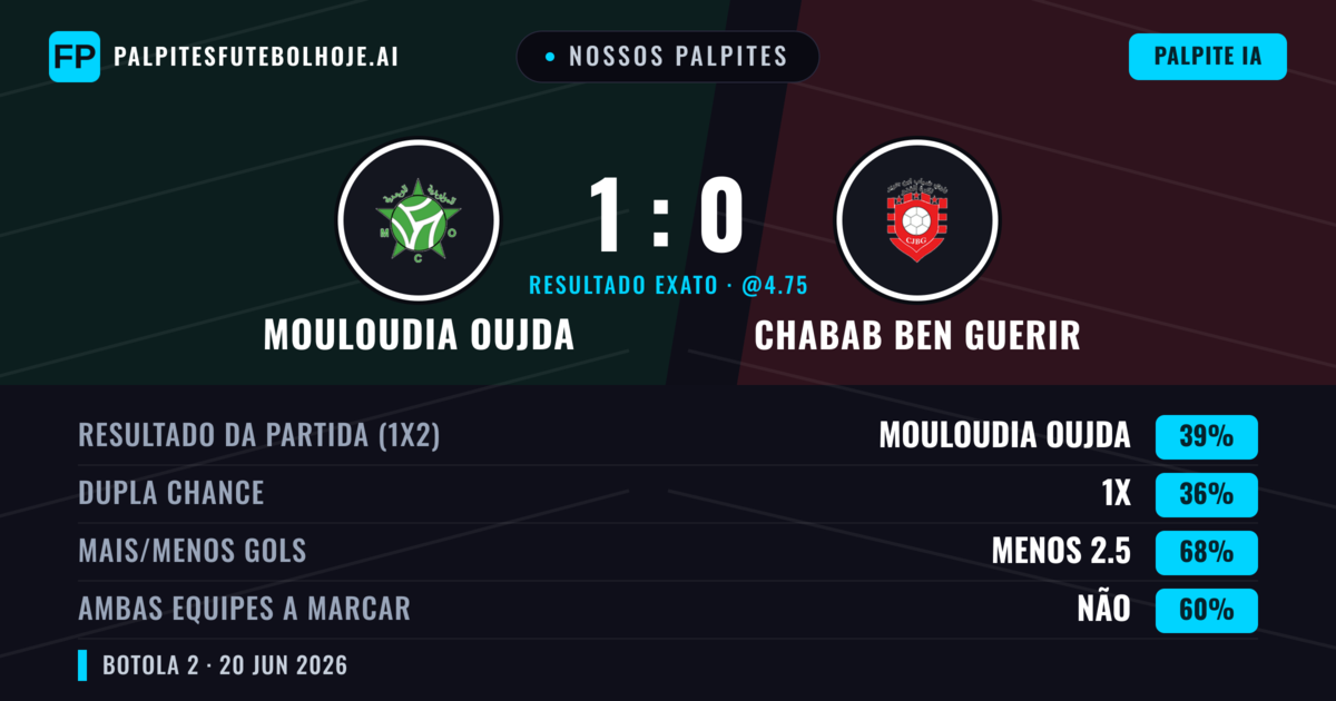Nossos palpites: Mouloudia Oujda vs Chabab Ben Guerir — Mouloudia Oujda — Vencer (39%); Menos 2.5; Ambos marcam: Não