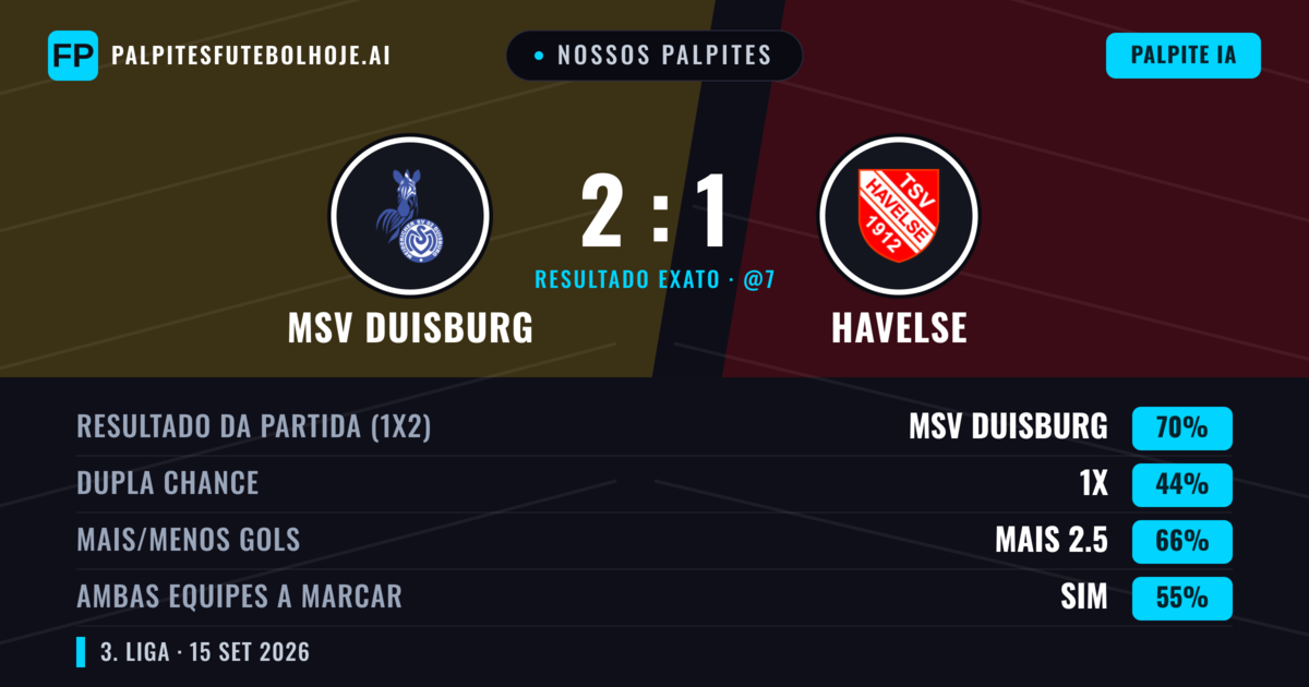 Nossos palpites: MSV Duisburg vs Havelse — MSV Duisburg — Vencer (70%); Mais 2.5; Ambos marcam: Sim
