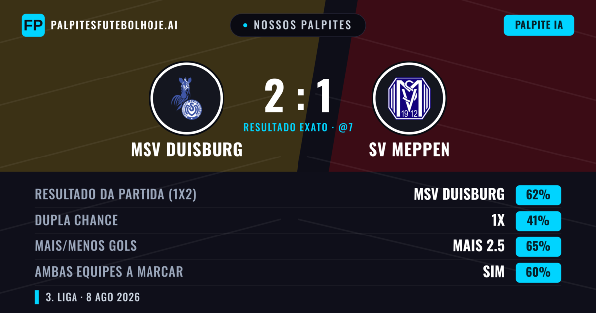 Nossos palpites: MSV Duisburg vs SV Meppen — MSV Duisburg — Vencer (63%); Mais 2.5; Ambos marcam: Sim