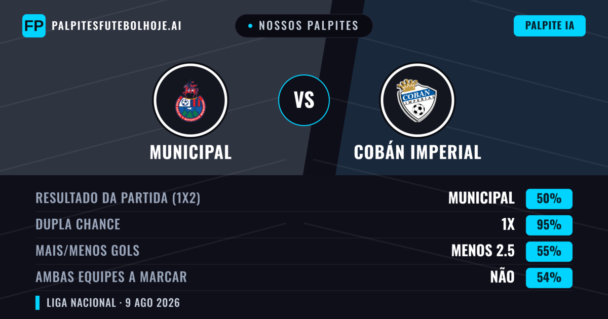 Nossos palpites: Municipal vs Cobán Imperial — Municipal — Vencer (67%); Menos 2.5; Ambos marcam: Não