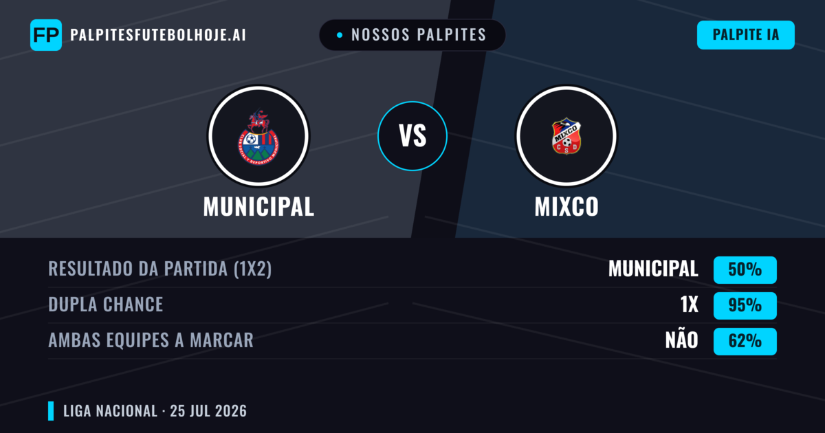 Nossos palpites: Municipal vs Mixco — Municipal — Vencer (69%); Mais 2.5; Ambos marcam: Não