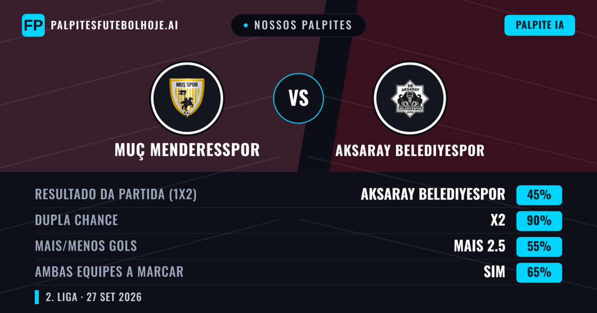 Nossos palpites: Muç Menderesspor vs Aksaray Belediyespor — Muç Menderesspor — Vencer (61%); Mais 2.5; Ambos marcam: Sim