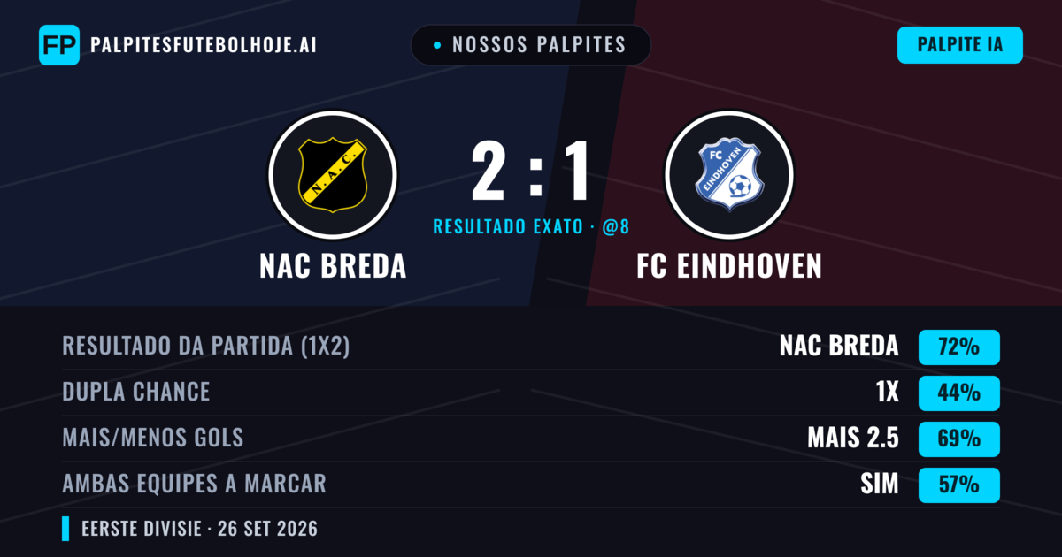Nossos palpites: NAC Breda vs FC Eindhoven — NAC Breda — Vencer (69%); Mais 2.5; Ambos marcam: Sim