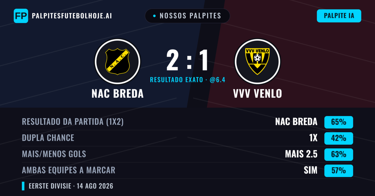 Nossos palpites: NAC Breda vs VVV Venlo — NAC Breda — Vencer (66%); Mais 2.5; Ambos marcam: Sim