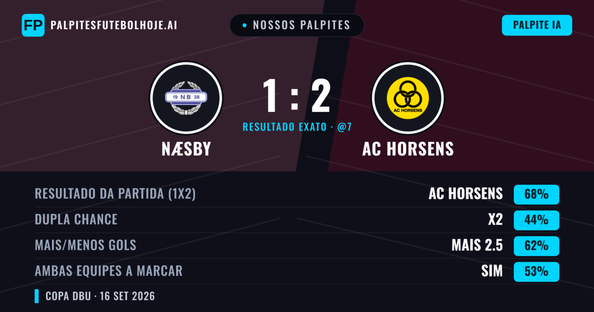 Nossos palpites: Næsby vs AC Horsens — AC Horsens — Vencer (65%); Mais 2.5; Ambos marcam: Sim