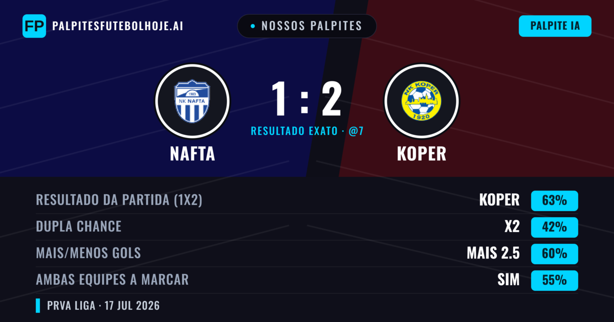 Nossos palpites: Nafta vs Koper — Koper — Vencer (63%); Mais 2.5; Ambos marcam: Sim