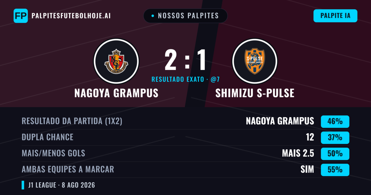 Nossos palpites: Nagoya Grampus vs Shimizu S-Pulse — Nagoya Grampus — Vencer (47%); Mais 2.5; Ambos marcam: Sim