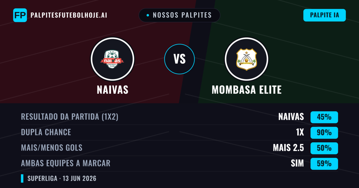 Nossos palpites: Naivas vs Mombasa Elite — Empate (45%); Mais 2.5; Ambos marcam: Sim