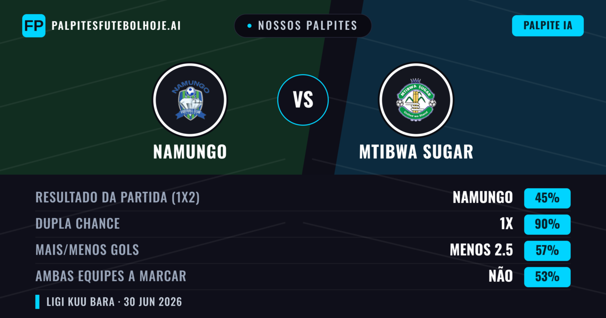 Nossos palpites: Namungo vs Mtibwa Sugar — Namungo — Vencer (55%); Menos 2.5; Ambos marcam: Não