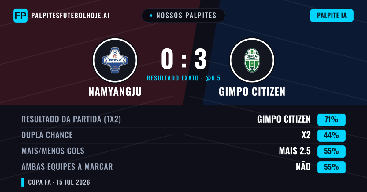 Nossos palpites: Namyangju vs Gimpo Citizen — Gimpo Citizen — Vencer (71%); Mais 2.5; Ambos marcam: Não