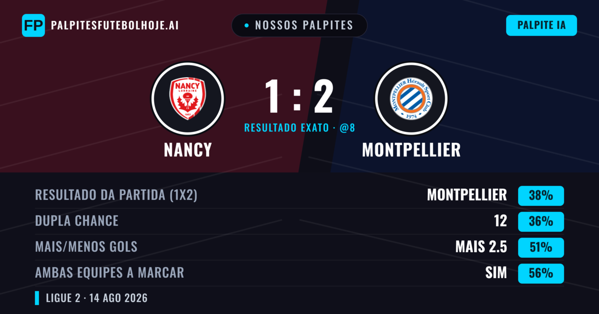 Nossos palpites: Nancy vs Montpellier — Montpellier — Vencer (38%); Menos 2.5; Ambos marcam: Sim