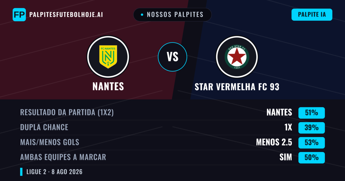 Nossos palpites: Nantes vs Star Vermelha FC 93 — Nantes — Vencer (52%); Menos 2.5; Ambos marcam: Sim