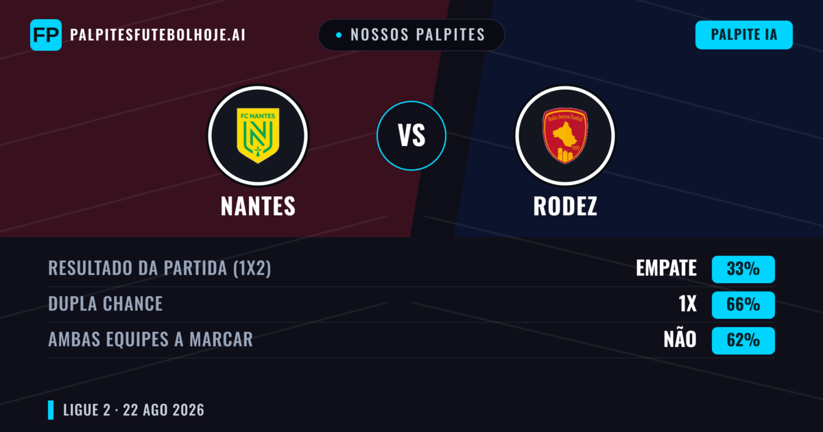 Nossos palpites: Nantes vs Rodez — Nantes — Vencer (53%); Mais 2.5; Ambos marcam: Sim