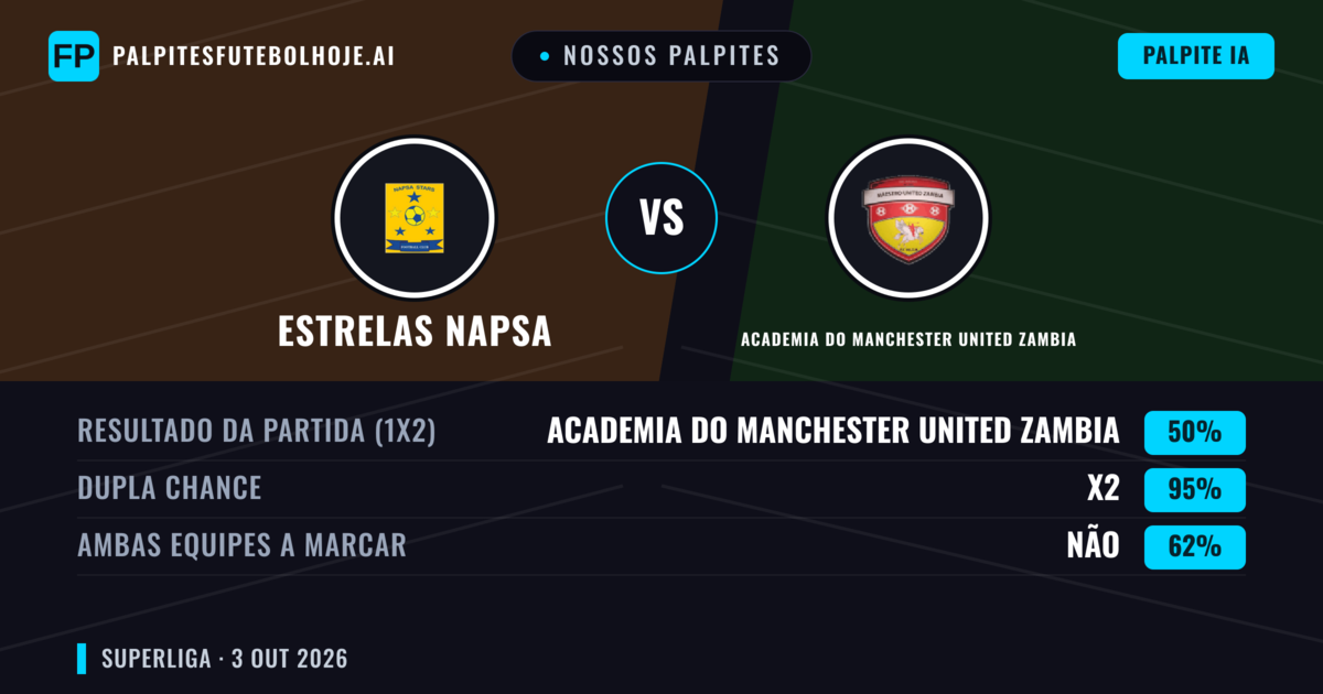Nossos palpites: Estrelas NAPSA vs Academia do Manchester United Zambia — Estrelas NAPSA — Vencer (45%); Menos 2.5; Ambos marcam: Não