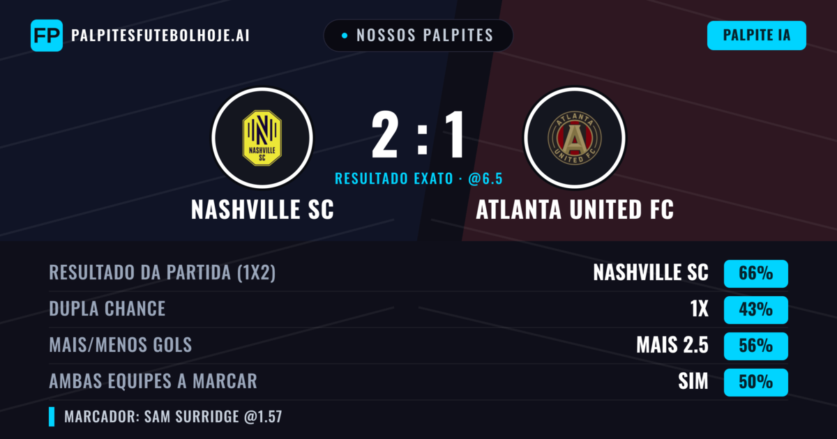 Nossos palpites: Nashville SC vs Atlanta United FC — Nashville SC — Vencer (63%); Mais 2.5; Ambos marcam: Sim