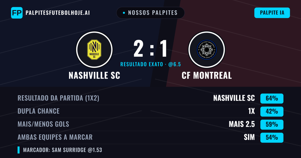 Nossos palpites: Nashville SC vs CF Montreal — Nashville SC — Vencer (64%); Mais 2.5; Ambos marcam: Sim