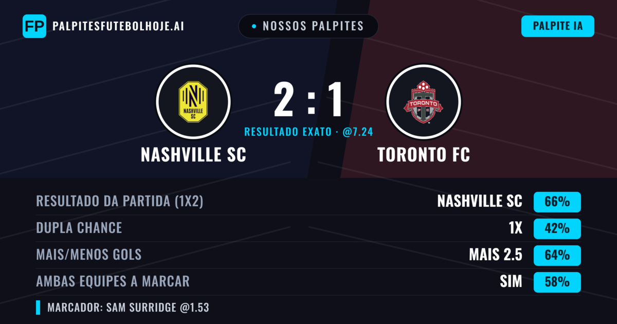 Nossos palpites: Nashville SC vs Toronto FC — Nashville SC — Vencer (67%); Mais 2.5; Ambos marcam: Sim