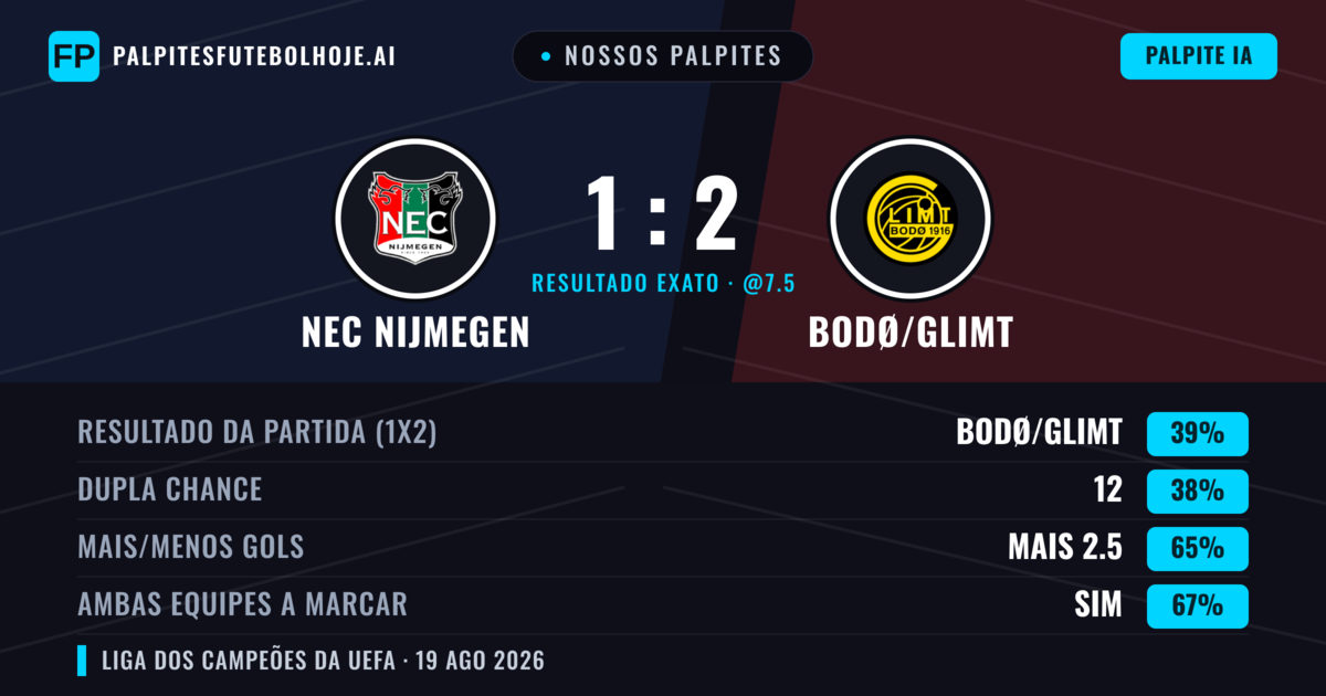 Nossos palpites: NEC Nijmegen vs Bodø/Glimt — Bodø/Glimt — Vencer (40%); Mais 2.5; Ambos marcam: Sim