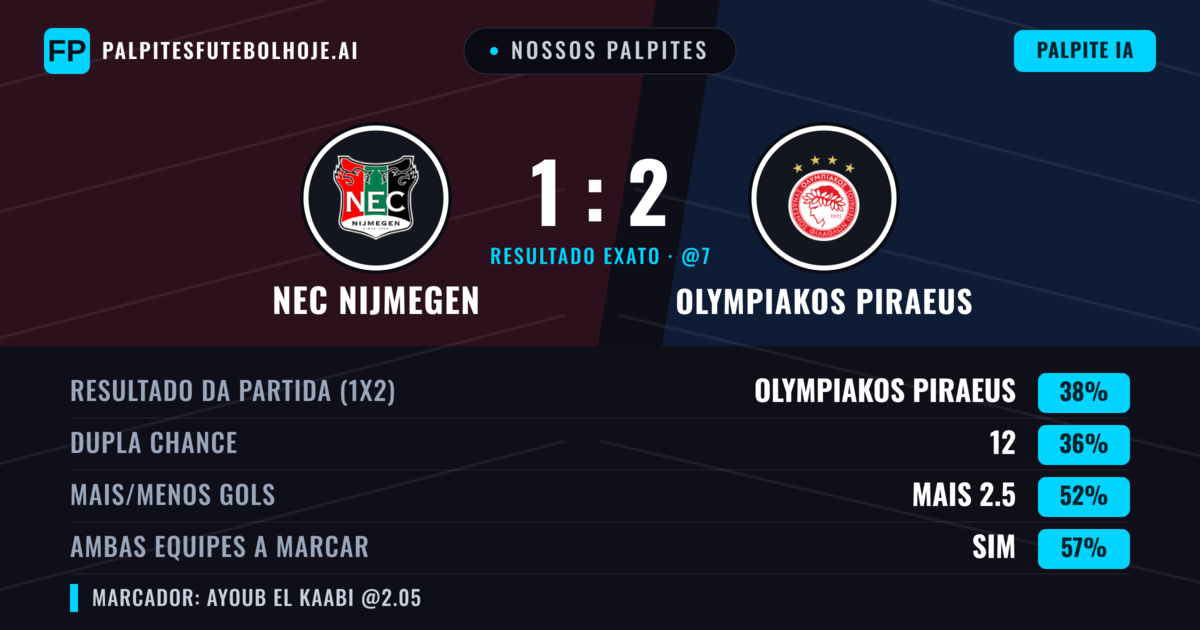 Nossos palpites: NEC Nijmegen vs Olympiakos Piraeus — Olympiakos Piraeus — Vencer (37%); Mais 2.5; Ambos marcam: Sim