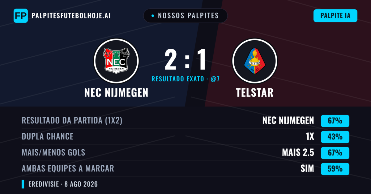Nossos palpites: NEC Nijmegen vs Telstar — NEC Nijmegen — Vencer (65%); Mais 2.5; Ambos marcam: Sim