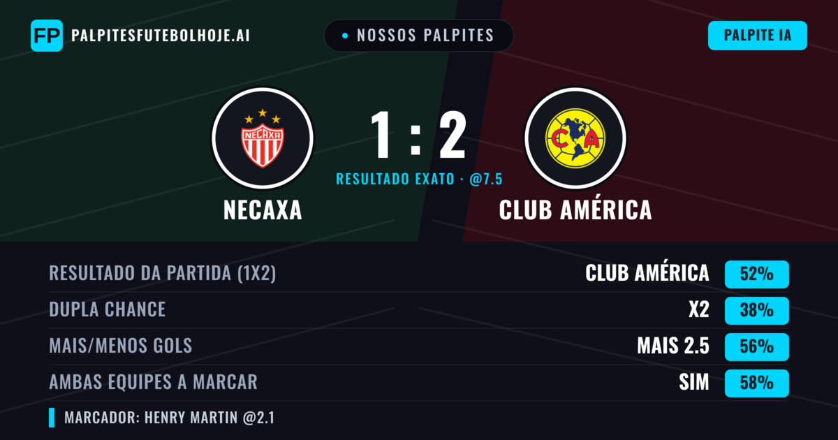 Nossos palpites: Necaxa vs Club América — Club América — Vencer (48%); Mais 2.5; Ambos marcam: Sim