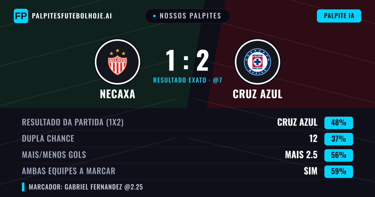 Nossos palpites: Necaxa vs Cruz Azul — Cruz Azul — Vencer (48%); Mais 2.5; Ambos marcam: Sim