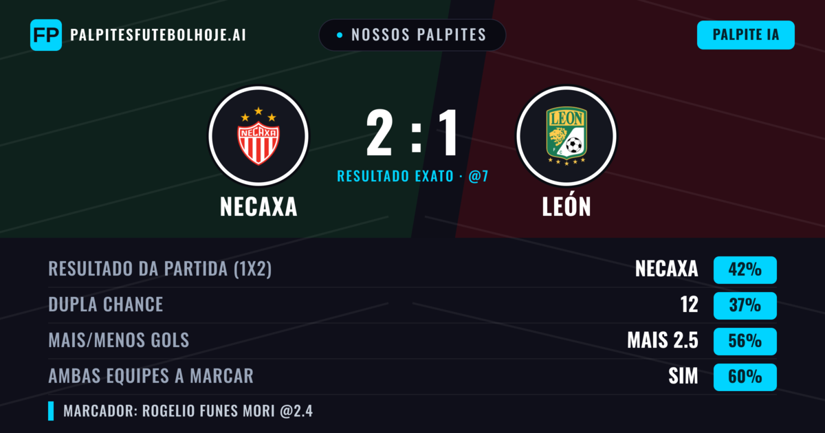Nossos palpites: Necaxa vs León — Necaxa — Vencer (39%); Mais 2.5; Ambos marcam: Sim