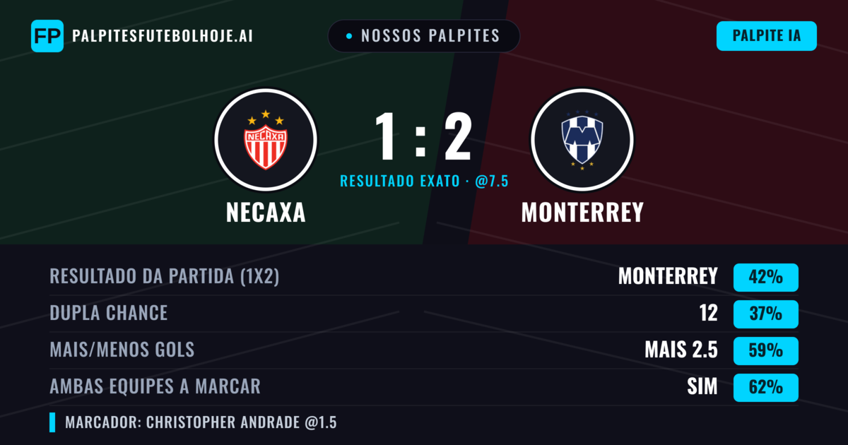 Nossos palpites: Necaxa vs Monterrey — Monterrey — Vencer (45%); Mais 2.5; Ambos marcam: Sim