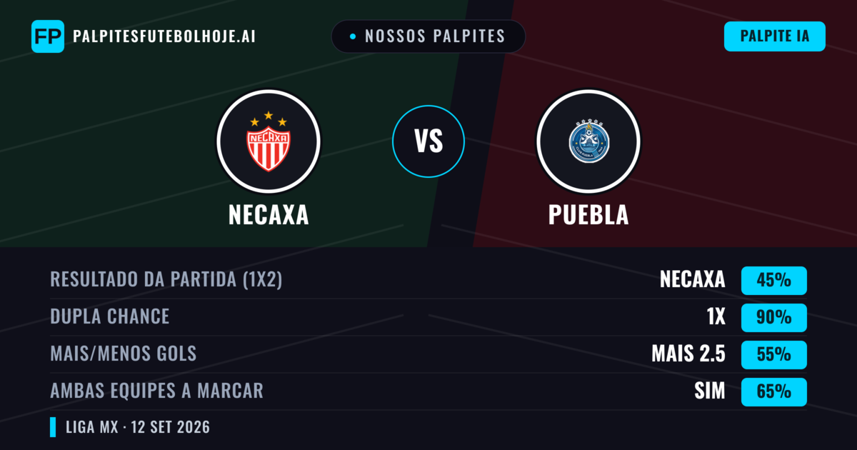 Nossos palpites: Necaxa vs Puebla — Empate (45%); Mais 2.5; Ambos marcam: Sim