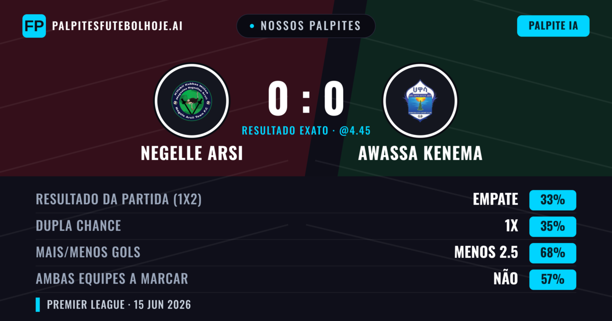 Nossos palpites: Negelle Arsi vs Awassa Kenema — Negelle Arsi — Vencer (35%); Menos 2.5; Ambos marcam: Não