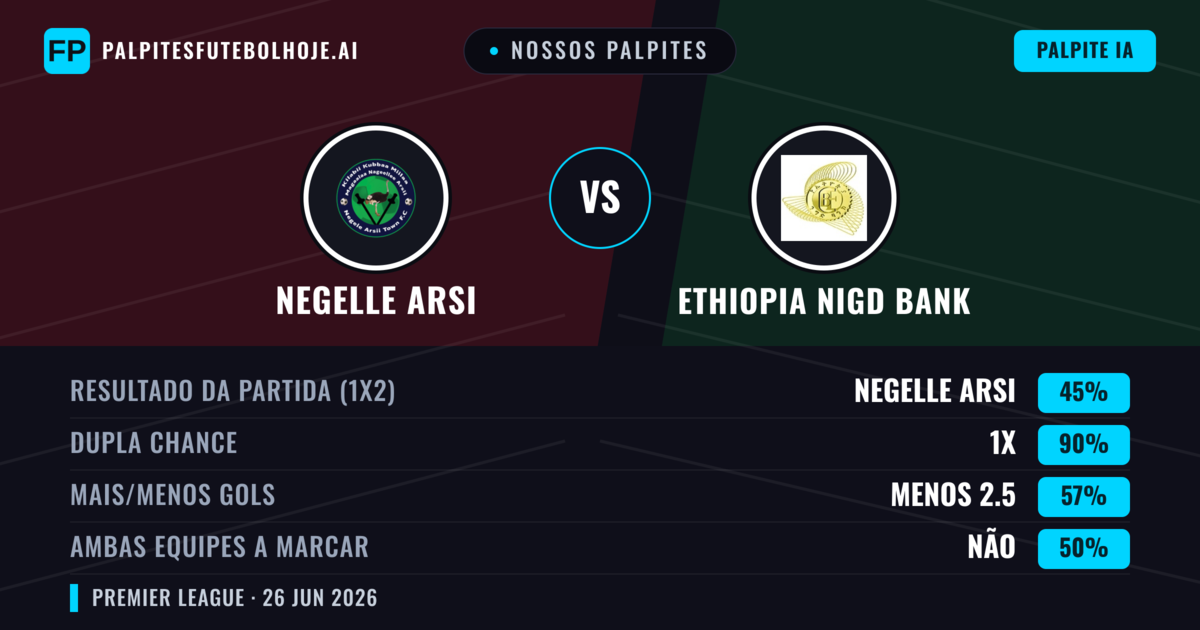 Nossos palpites: Negelle Arsi vs Ethiopia Nigd Bank — Negelle Arsi — Vencer (48%); Menos 2.5; Ambos marcam: Não