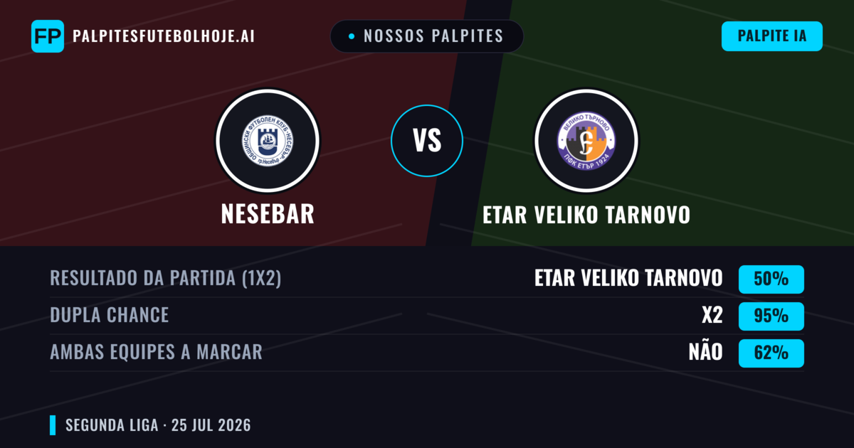 Nossos palpites: Nesebar vs Etar Veliko Tarnovo — Etar Veliko Tarnovo — Vencer (46%); Menos 2.5; Ambos marcam: Sim