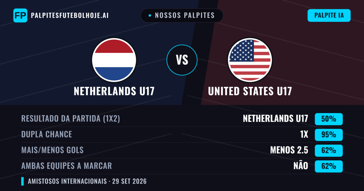 Nossos palpites: Netherlands U17 vs United States U17 — Empate (50%); Menos 2.5; Ambos marcam: Não