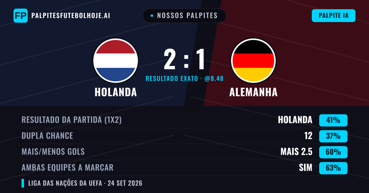 Nossos palpites: Holanda vs Alemanha — Holanda — Vencer (40%); Mais 2.5; Ambos marcam: Sim