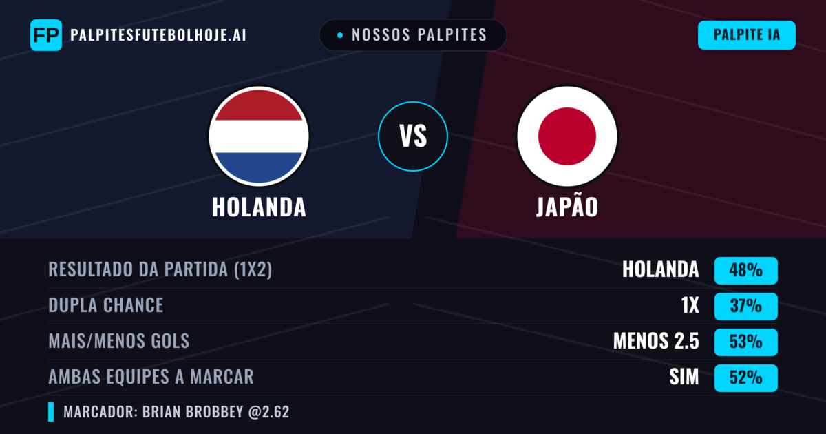 Nossos palpites: Holanda vs Japão — Holanda — Vencer (48%); Menos 2.5; Ambos marcam: Sim