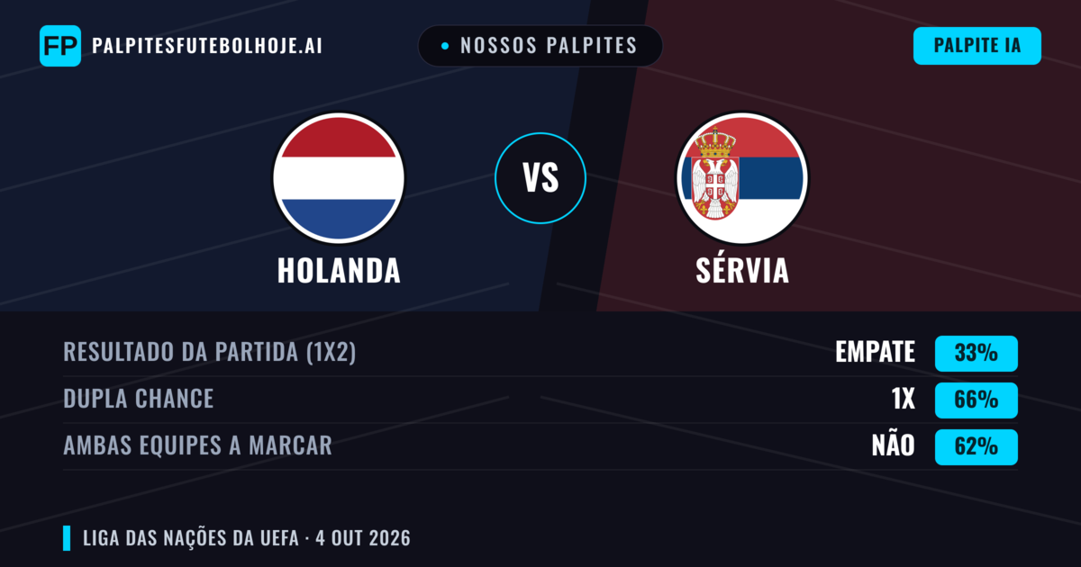 Nossos palpites: Holanda vs Sérvia — Holanda — Vencer (82%); Mais 2.5; Ambos marcam: Não