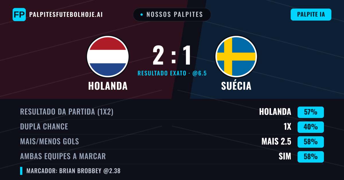 Nossos palpites: Holanda vs Suécia — Holanda — Vencer (57%); Mais 2.5; Ambos marcam: Sim