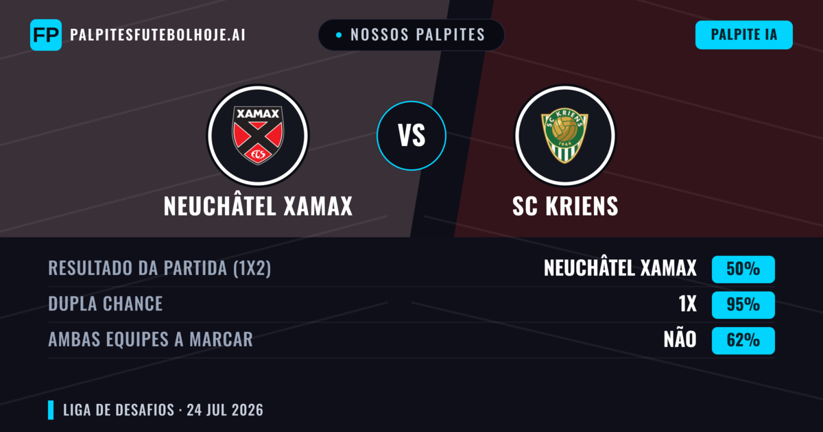 Nossos palpites: Neuchâtel Xamax vs SC Kriens — Neuchâtel Xamax — Vencer (52%); Mais 2.5; Ambos marcam: Sim
