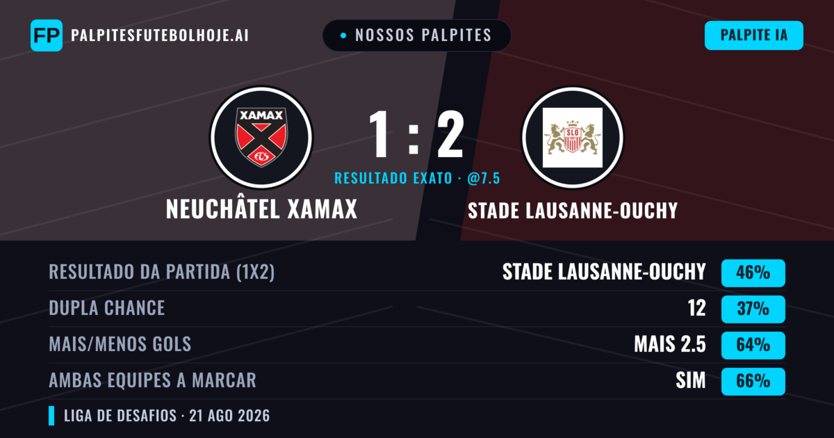 Nossos palpites: Neuchâtel Xamax vs Stade Lausanne-Ouchy — Stade Lausanne-Ouchy — Vencer (41%); Mais 2.5; Ambos marcam: Sim
