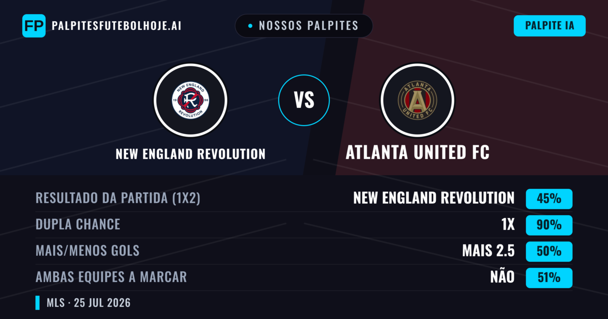 Nossos palpites: New England Revolution vs Atlanta United FC — Empate (45%); Mais 2.5; Ambos marcam: Não