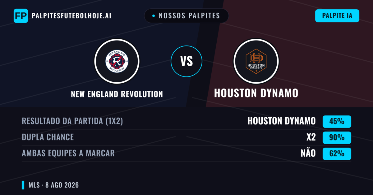 Nossos palpites: New England Revolution vs Houston Dynamo — Empate (45%); Ambos marcam: Não