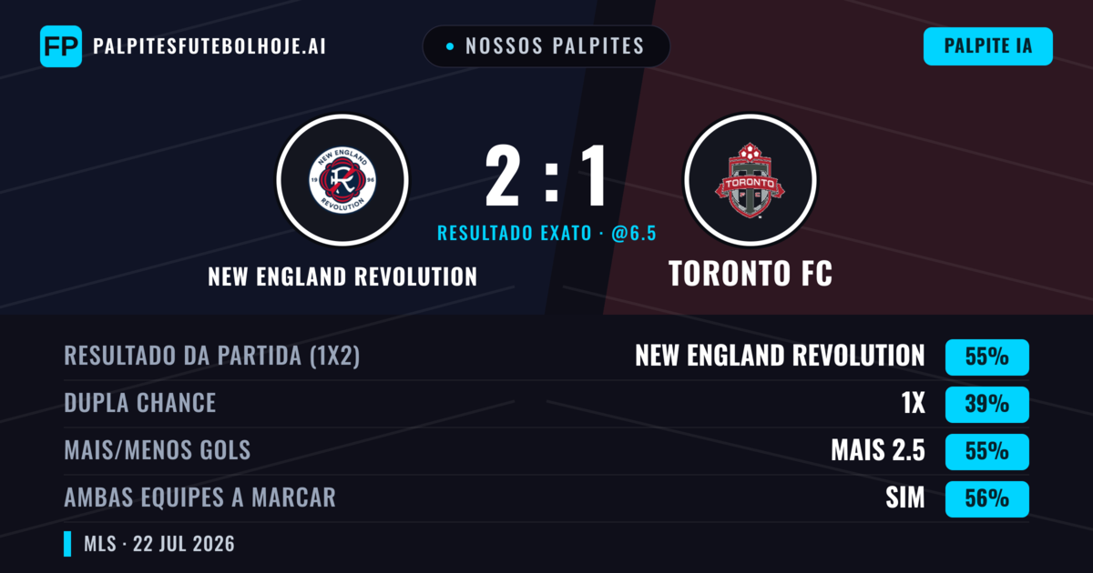 Nossos palpites: New England Revolution vs Toronto FC — New England Revolution — Vencer (55%); Mais 2.5; Ambos marcam: Sim