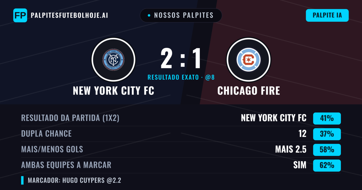 Nossos palpites: New York City FC vs Chicago Fire — New York City FC — Vencer (39%); Mais 2.5; Ambos marcam: Sim