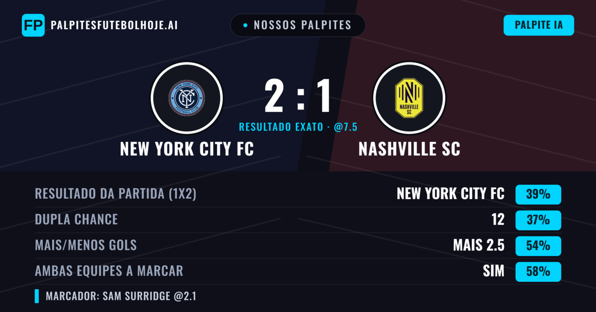 Nossos palpites: New York City FC vs Nashville SC — Nashville SC — Vencer (38%); Mais 2.5; Ambos marcam: Sim