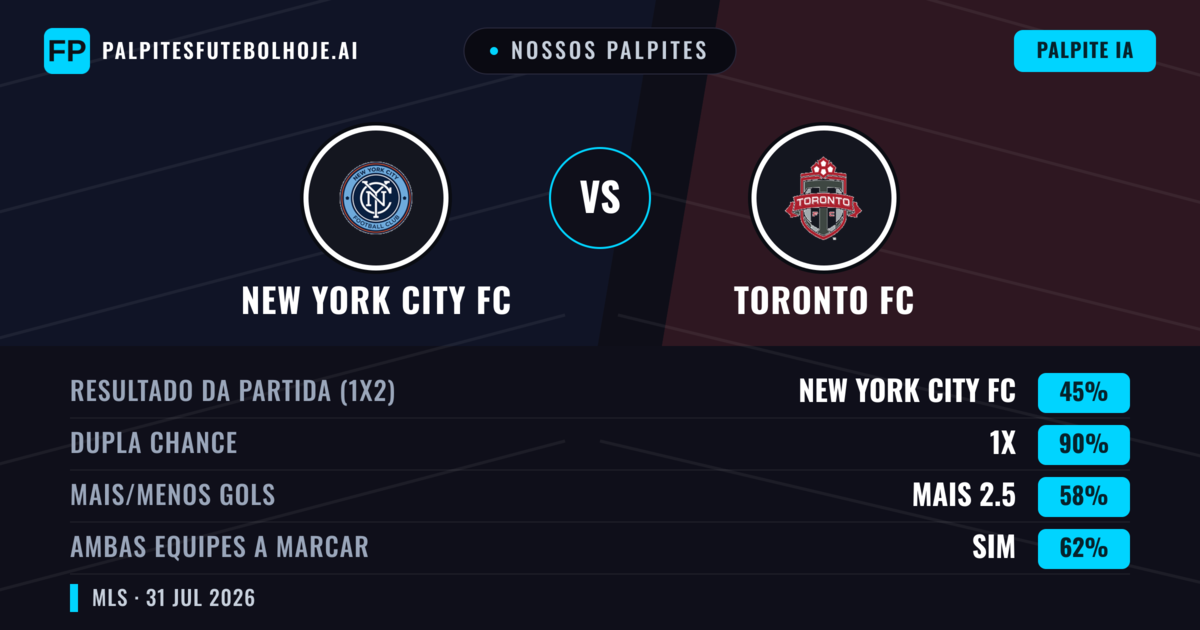 Nossos palpites: New York City FC vs Toronto FC — New York City FC — Vencer (58%); Mais 2.5; Ambos marcam: Sim