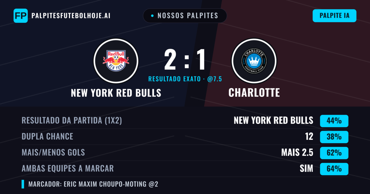 Nossos palpites: New York Red Bulls vs Charlotte — New York Red Bulls — Vencer (44%); Mais 2.5; Ambos marcam: Sim