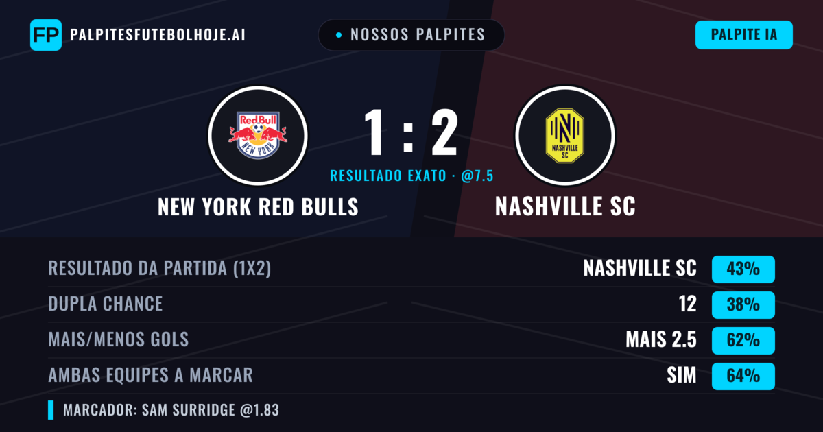Nossos palpites: New York Red Bulls vs Nashville SC — Nashville SC — Vencer (41%); Mais 2.5; Ambos marcam: Sim