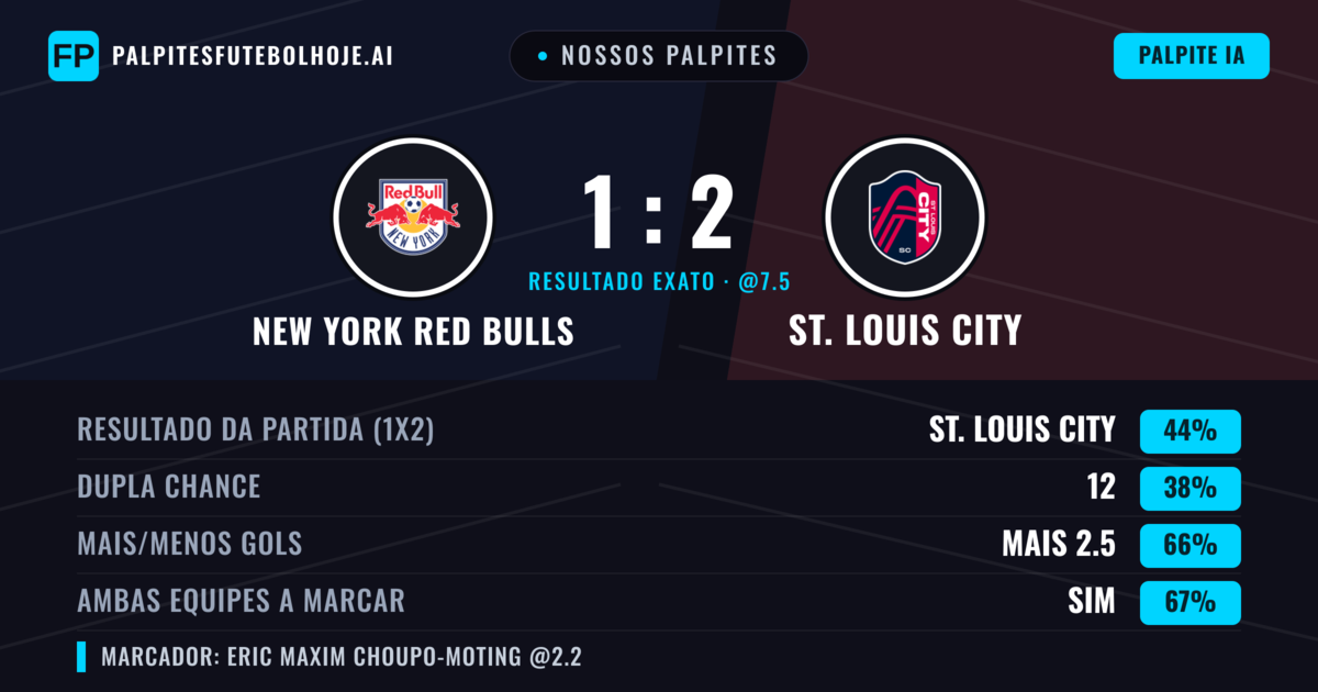 Nossos palpites: New York Red Bulls vs St. Louis City — St. Louis City — Vencer (50%); Mais 2.5; Ambos marcam: Sim